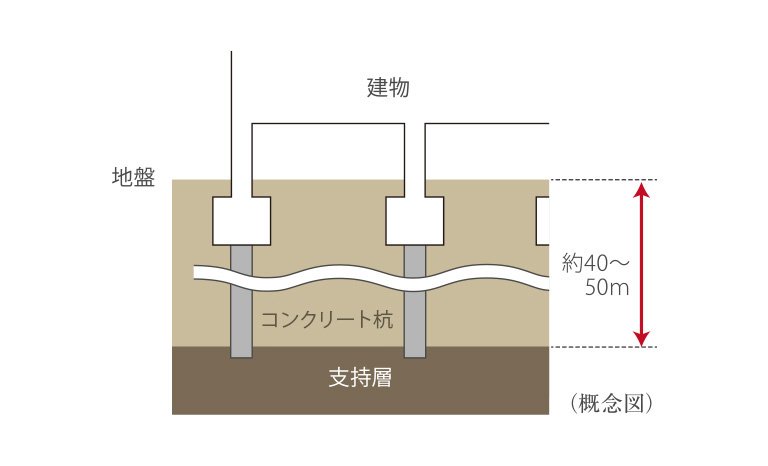 支持地盤