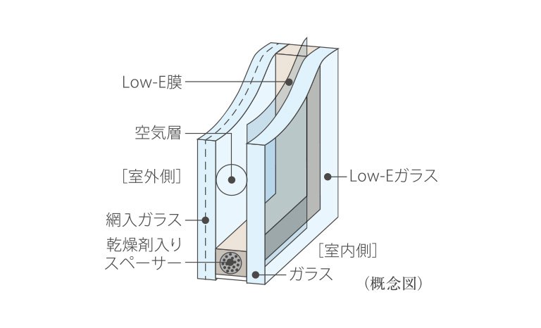 省エネ効果のあるLow-E複層ガラス