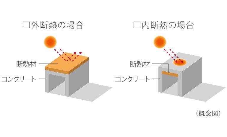 建物屋上に外側断熱処理