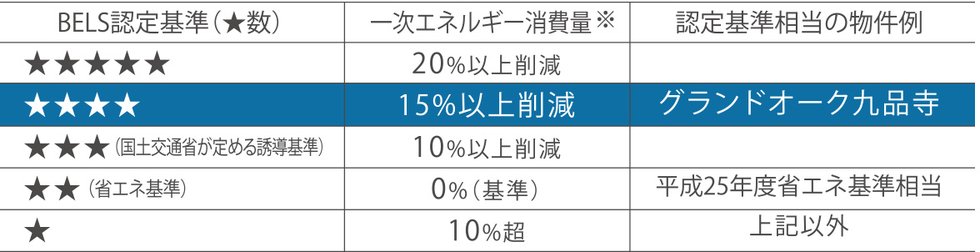 環境・省エネ性評価「BELS」で★4取得