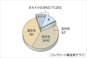 水セメント比