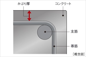 コンクリートかぶり厚