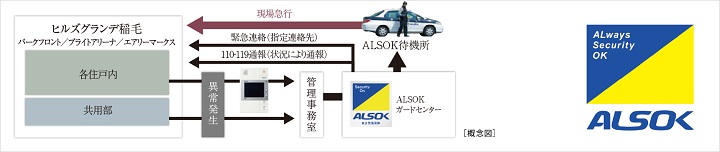 ALSOKによる24時間セキュリティ