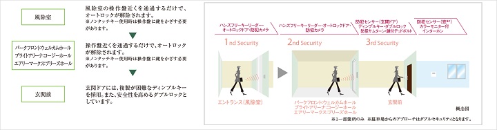 安心を高めるセキュリティシステム