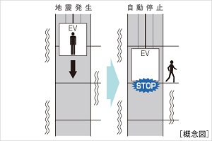 管制運転付エレベーター/P波感知機能付エレベーター