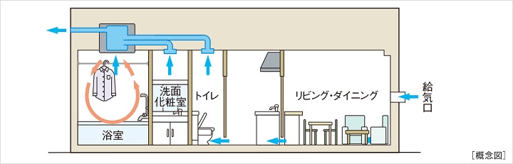 24時間換気システム