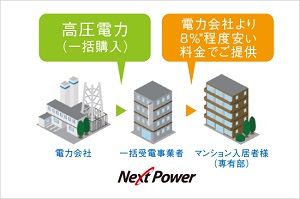 高圧一括受電システム