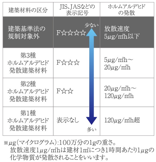 シックハウス対策