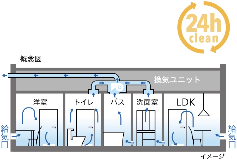 24時間換気システムで室内はいつもクリーン