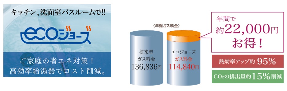 ガス消費量が減るので経済的。