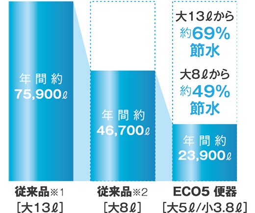 超節水 ECO5
年間約13,800円水道代を節約！