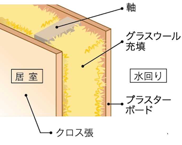 遮音性を配慮した
内壁構造