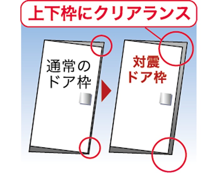 地震の際の避難経路を確保
歪みを抑える、対震ドア枠を採用