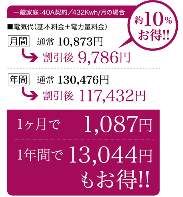 電気料金、一律10%も節約。