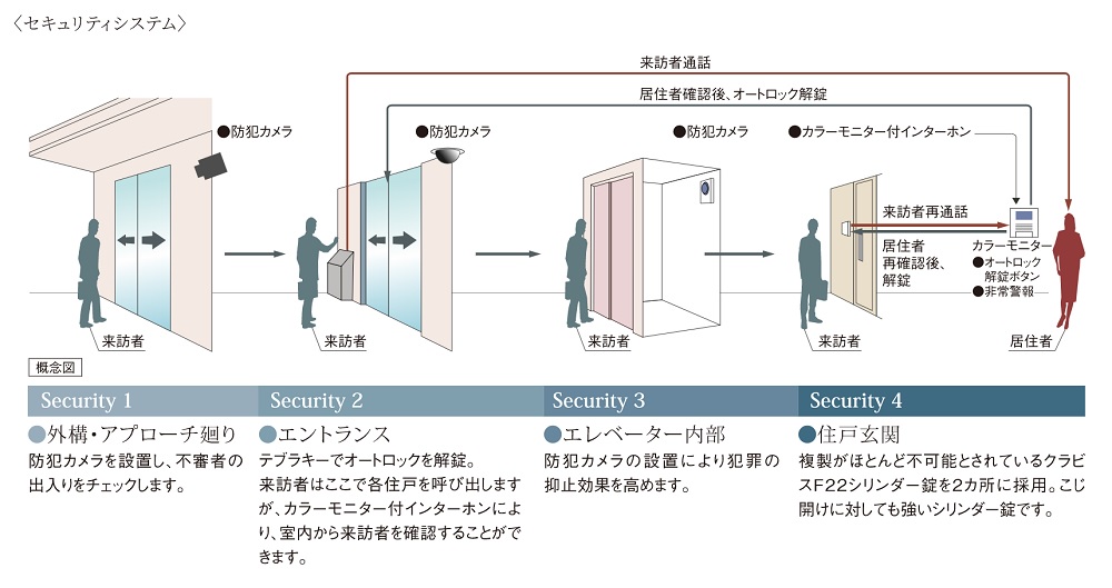 安心のセキュリティシステム