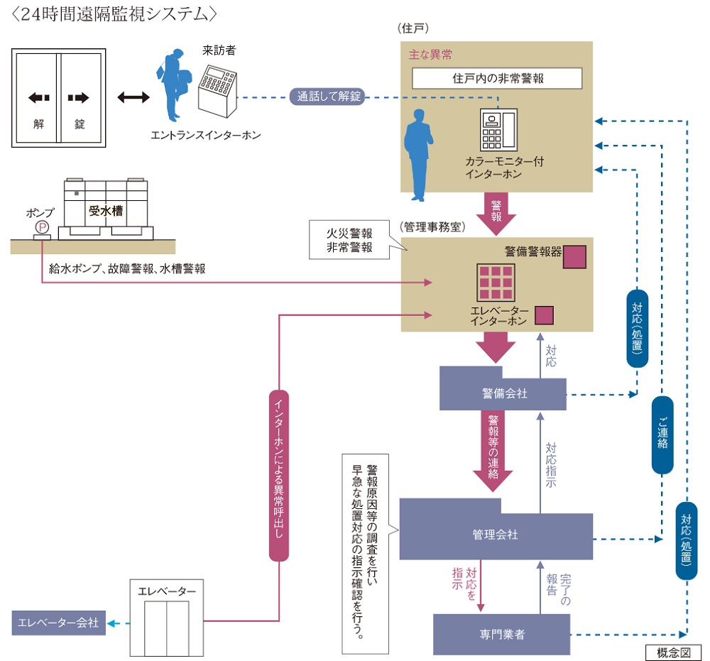 24時間遠隔監視システム