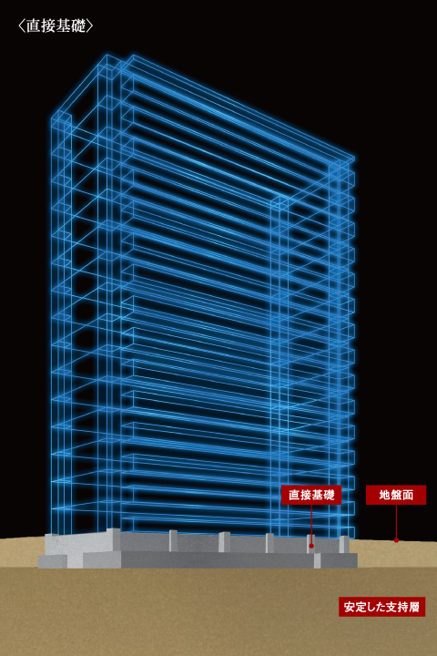 徹底した地盤調査に基づく設計