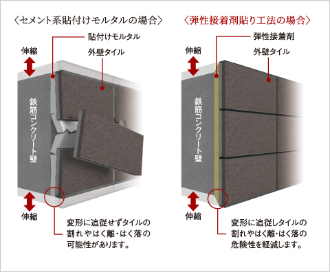 外壁タイルを剥がれにくくする「弾性接着剤貼り工法」