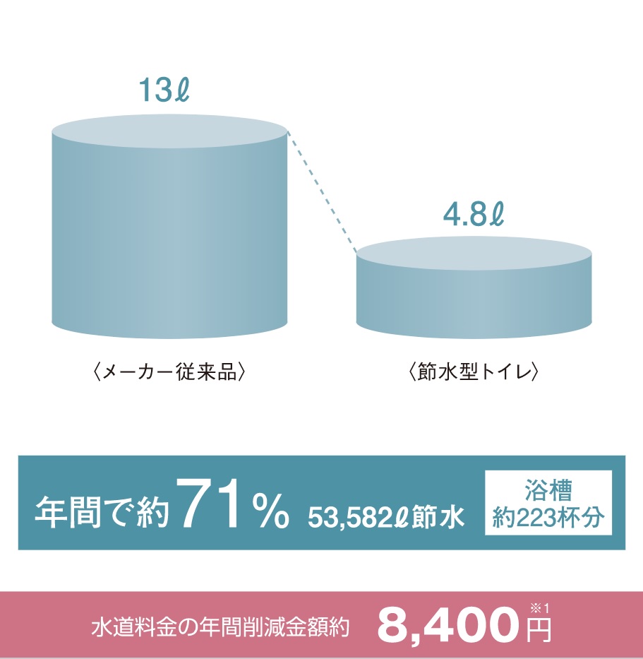 節水型トイレ