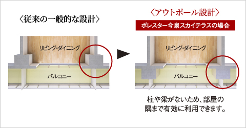コーナー部がすっきり、アウトポール設計
