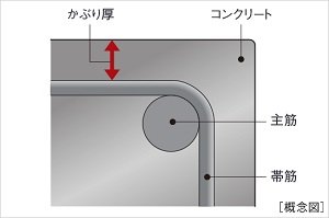 コンクリートかぶり厚