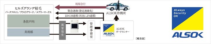 ALSOKによる24時間セキュリティ
