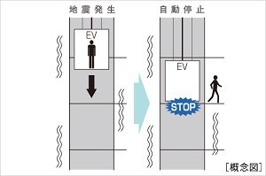 管制運転付エレベーター/P波感知機能付エレベーター