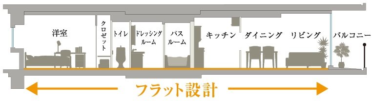 お子様やお年寄りにも優しいフラット設計