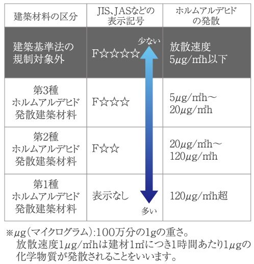 シックハウス対策