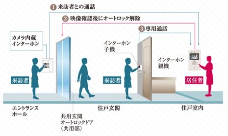 安心のオートロックシステム