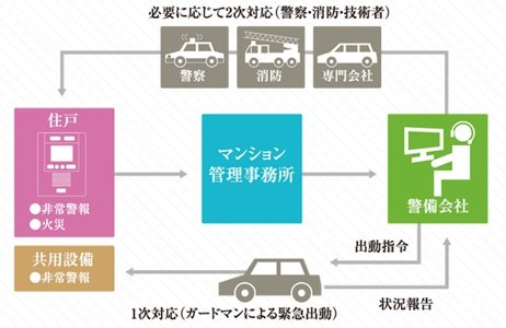 24時間集中管理システム