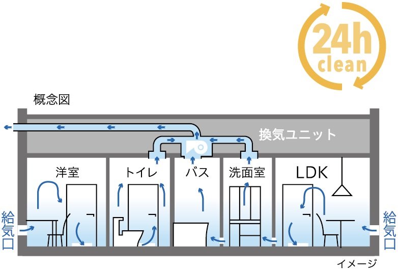24時間換気システムで室内はいつもクリーン