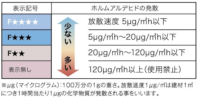 ノンホルムアルデヒド接着剤