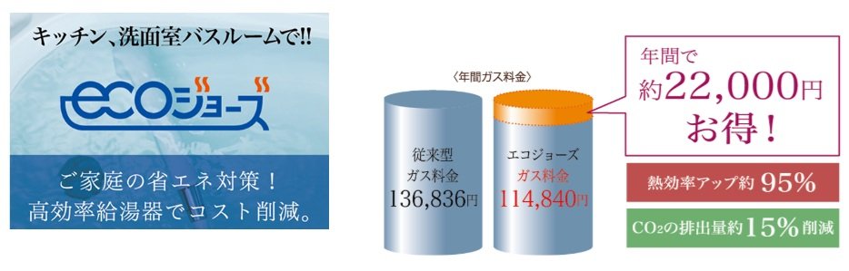 ガス消費量が減るので経済的。