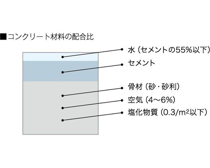 コンクリートの水セメント化を55%以下