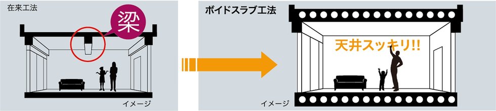 “梁”（室内の小梁）がないフラットな天井でスッキリ空間