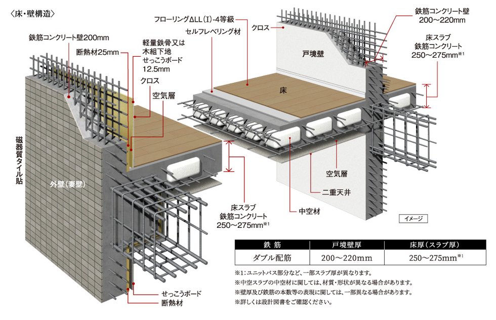 耐震性・快適性を追求した床・壁構造