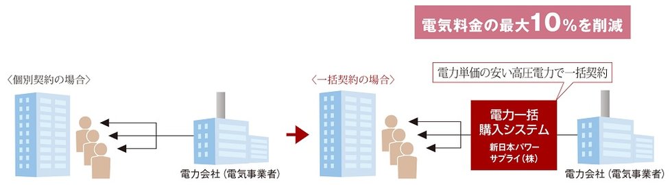 最大10%OFFのエコノミーな電気料金