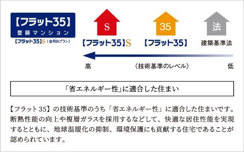【フラット35】S(金利Bプラン)適合マンション
