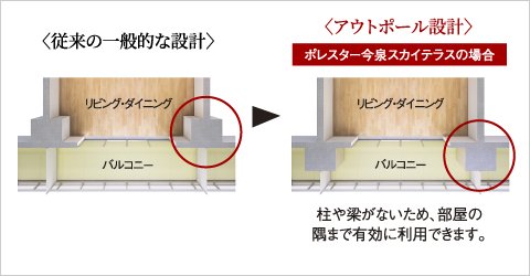 コーナー部がすっきり、アウトポール設計