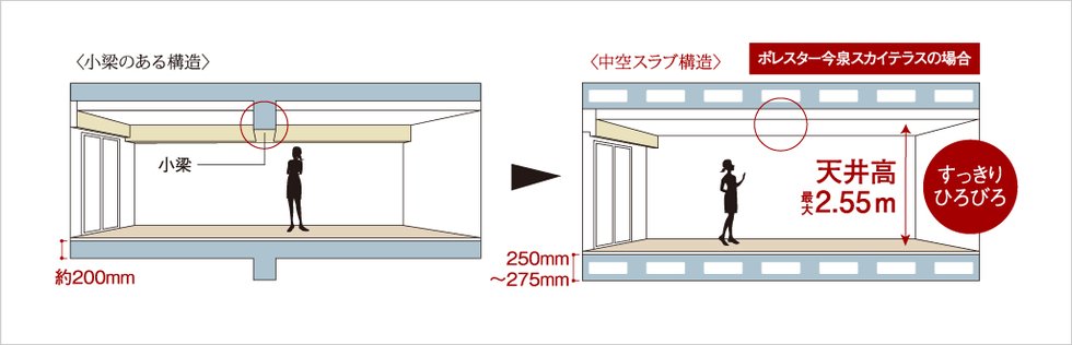 空間がすっきり、中空スラブ構造