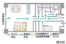 24時間換気システム