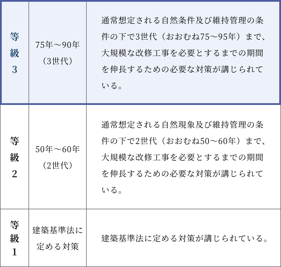 劣化対策等級