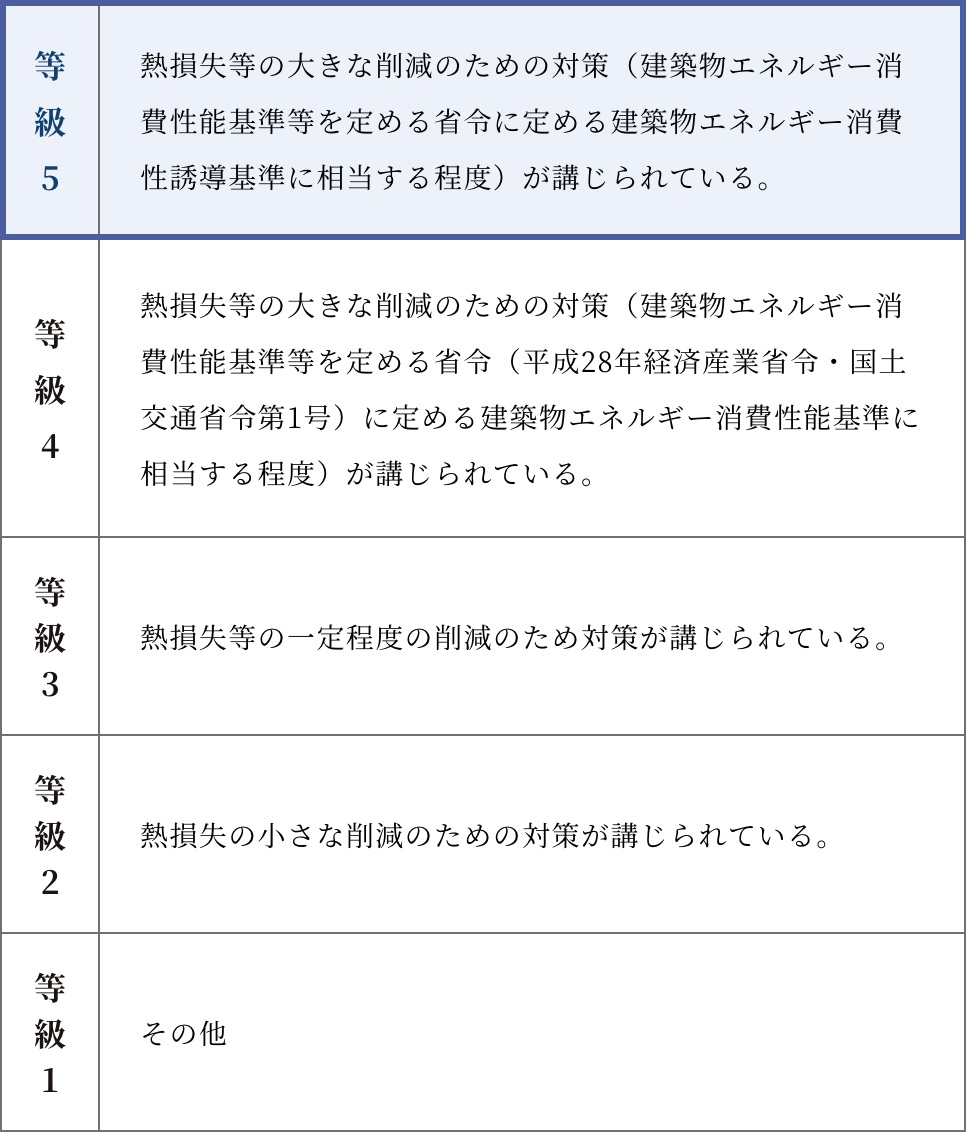 断熱等性能等級