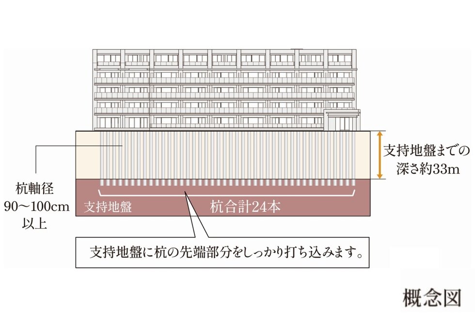 地震への配慮を施した高い耐震性をもつ基礎造り