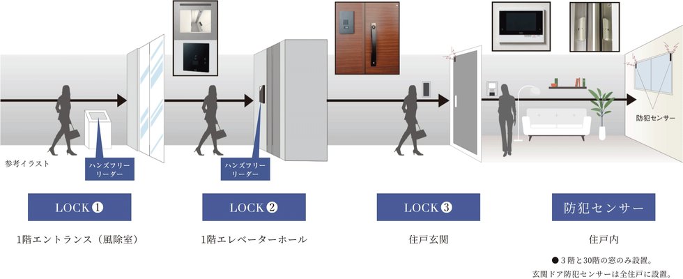 幾重ものロックが、都心生活をしっかりガード。