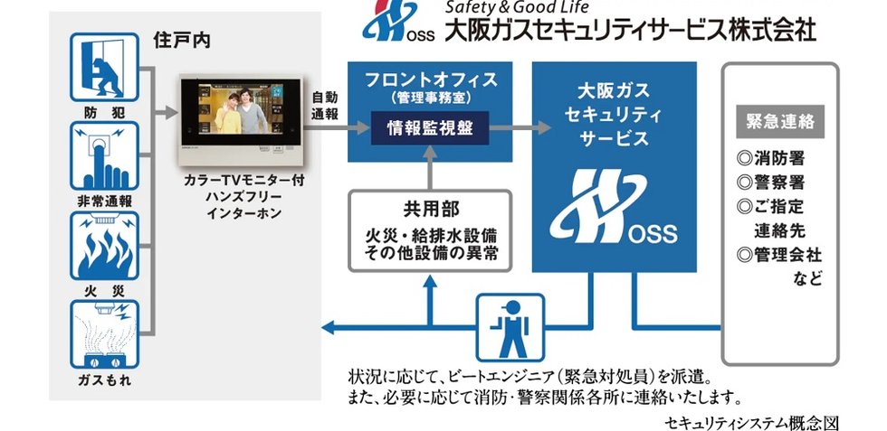 大阪ガスセキュリティサービスの365日・24時間遠隔システム