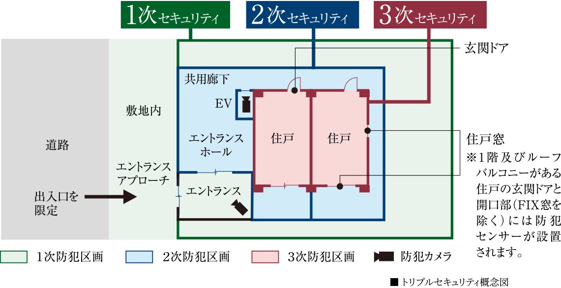 3つのセキュリティラインが安全な暮らしを見守ります。