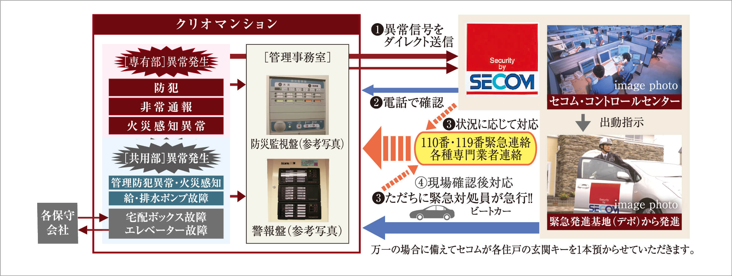 セコムと提携の24時間セキュリティ・防災［異常］対応ネットワークシステム