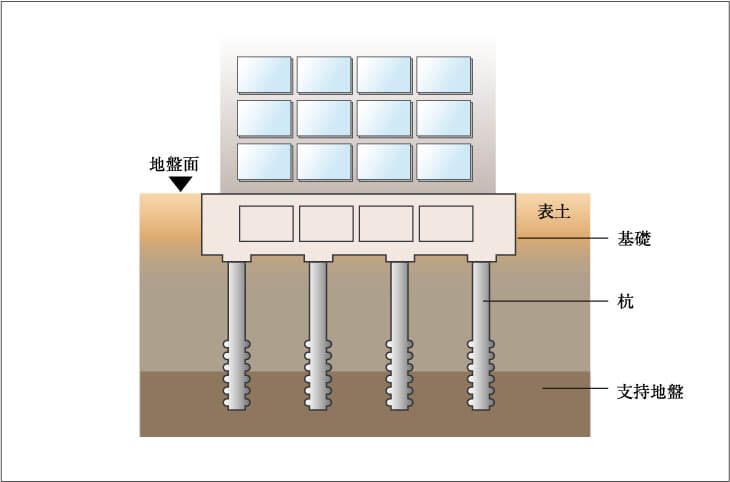 建物を安心、安全に支える強固な基礎構造